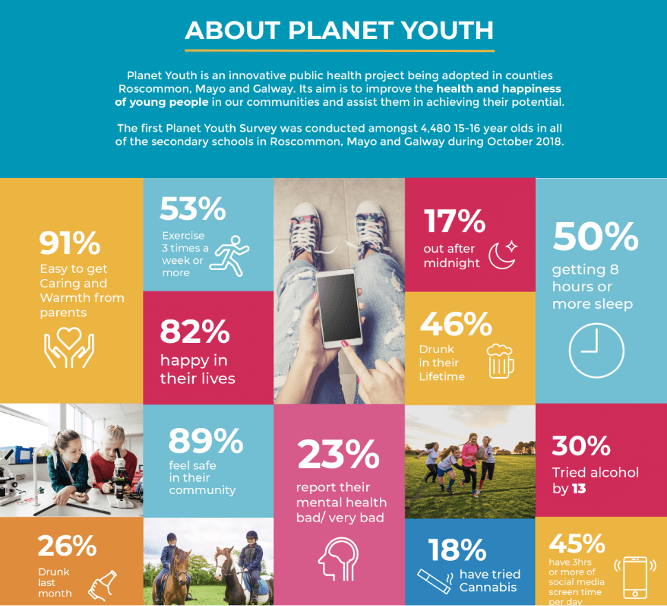Stats from Planet youth
